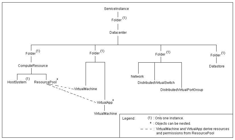 Host Agent Service Instance Hierarchy